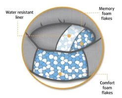 Beeztees Jaxx - Orthopedische Hondenmand - Grijs - 60x60x25 Cm -Hondenbenodigdheden Tekening memory foam rest comfort Jaxx BZ 2